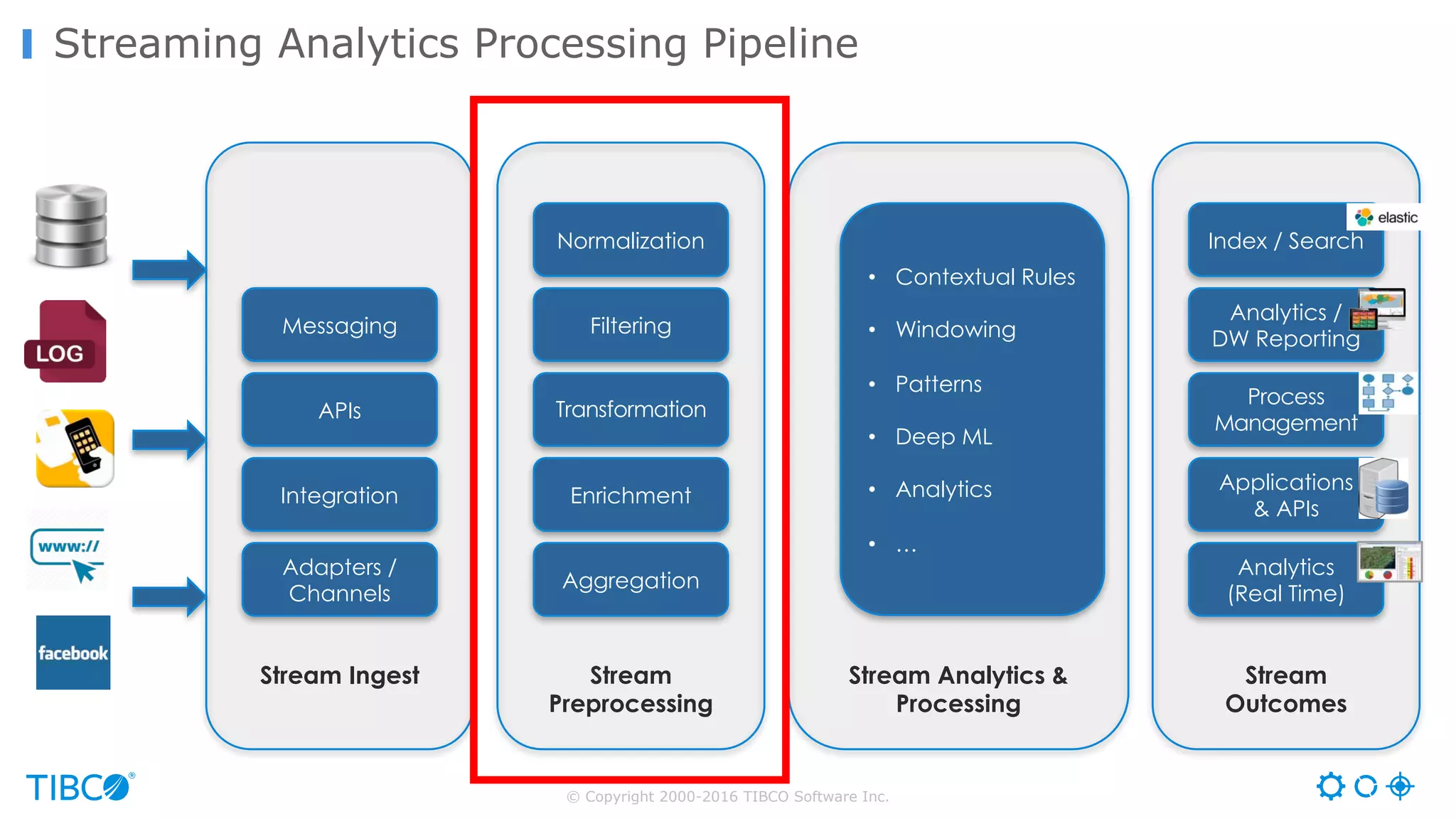© Copyright 2000-2016 TIBCO Software Inc.
Streaming Analytics Processing Pipeline
APIs
Adapters /
Channels
Integration
Messaging
Stream Ingest
Transformation
Aggregation
Enrichment
Filtering
Stream
Preprocessing
Process
Management
Analytics
(Real Time)
Applications
& APIs
Analytics /
DW Reporting
Stream
Outcomes
• Contextual Rules
• Windowing
• Patterns
• Deep ML
• Analytics
• …
Stream Analytics &
Processing
Index / SearchNormalization
 