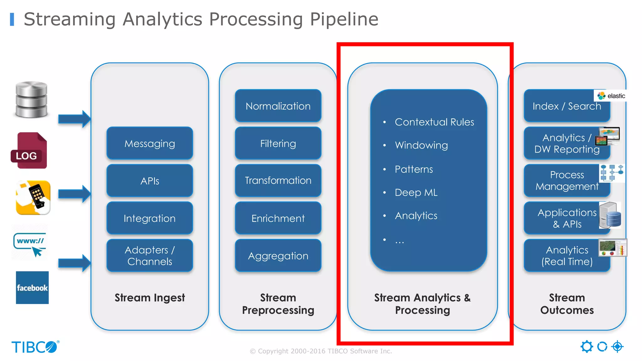 © Copyright 2000-2016 TIBCO Software Inc.
Streaming Analytics Processing Pipeline
APIs
Adapters /
Channels
Integration
Messaging
Stream Ingest
Transformation
Aggregation
Enrichment
Filtering
Stream
Preprocessing
Process
Management
Analytics
(Real Time)
Applications
& APIs
Analytics /
DW Reporting
Stream
Outcomes
• Contextual Rules
• Windowing
• Patterns
• Deep ML
• Analytics
• …
Stream Analytics &
Processing
Index / SearchNormalization
 