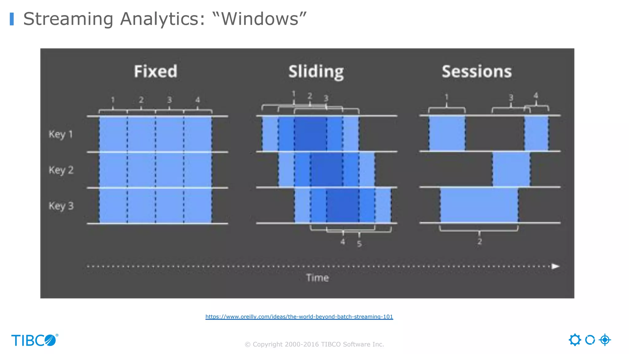 © Copyright 2000-2016 TIBCO Software Inc.
Streaming Analytics: “Windows”
https://www.oreilly.com/ideas/the-world-beyond-batch-streaming-101
 