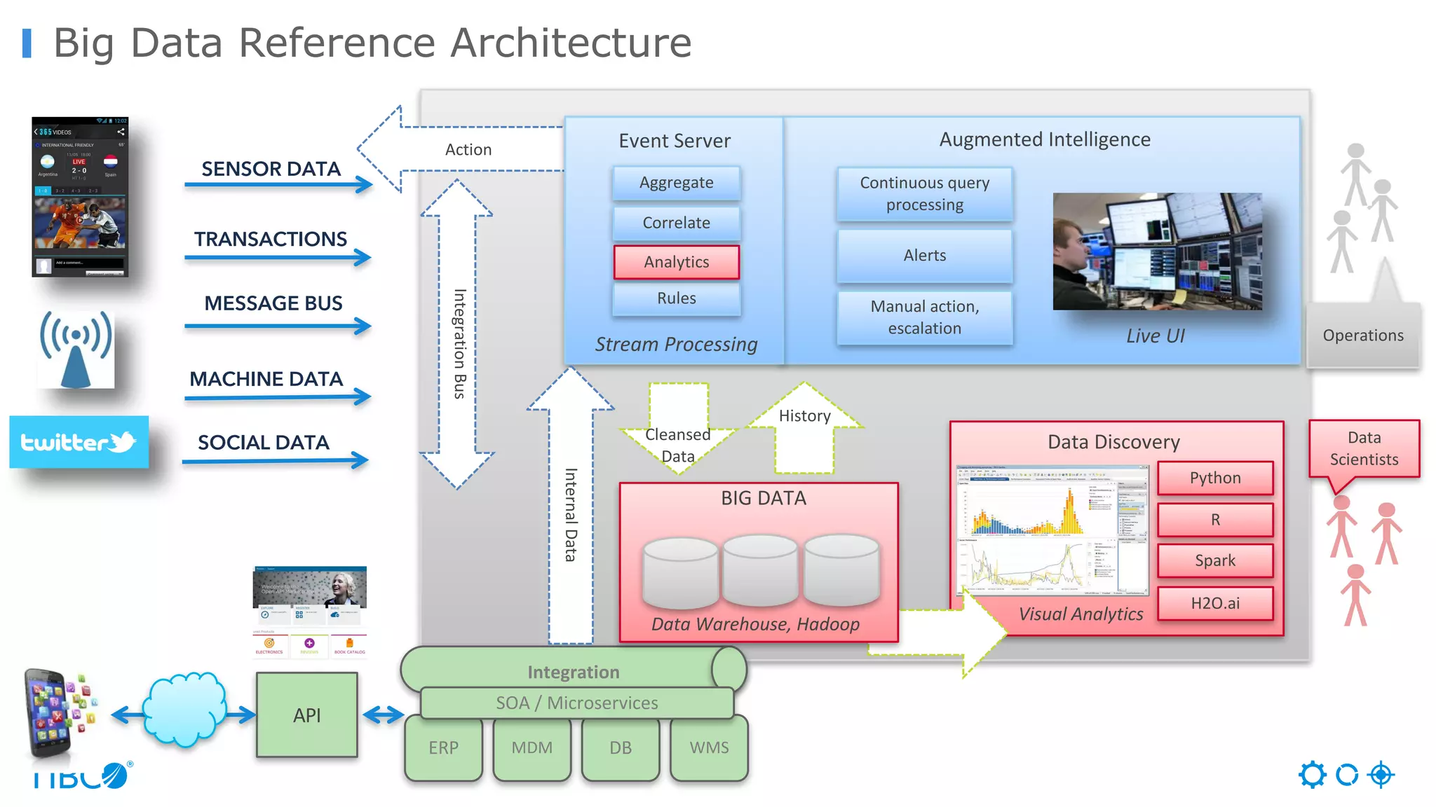Big Data Reference Architecture
Augmented	Intelligence
Operations
SENSOR DATA
TRANSACTIONS
MESSAGE BUS
MACHINE DATA
SOCIAL DATA
Streaming	AnalyticsAction
Aggregate
Rules
Stream	Processing
Analytics
Correlate
Continuous	query	
processing
Alerts
Manual	action,	
escalation
Data	Discovery
Python
R
Data	
Scientists
Cleansed
Data
History
Visual	Analytics
Spark
Integration
ERP MDM DB WMS
SOA	/	Microservices
BIG	DATA
Data	Warehouse,	Hadoop
Internal	Data
Integration	Bus
API
Event	Server
H2O.ai
Live	UI
 