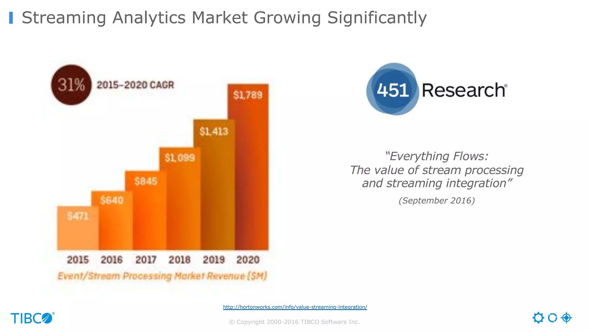 © Copyright 2000-2016 TIBCO Software Inc.
Streaming Analytics Market Growing Significantly
“Everything Flows:
The value of stream processing
and streaming integration”
(September 2016)
http://hortonworks.com/info/value-streaming-integration/
 