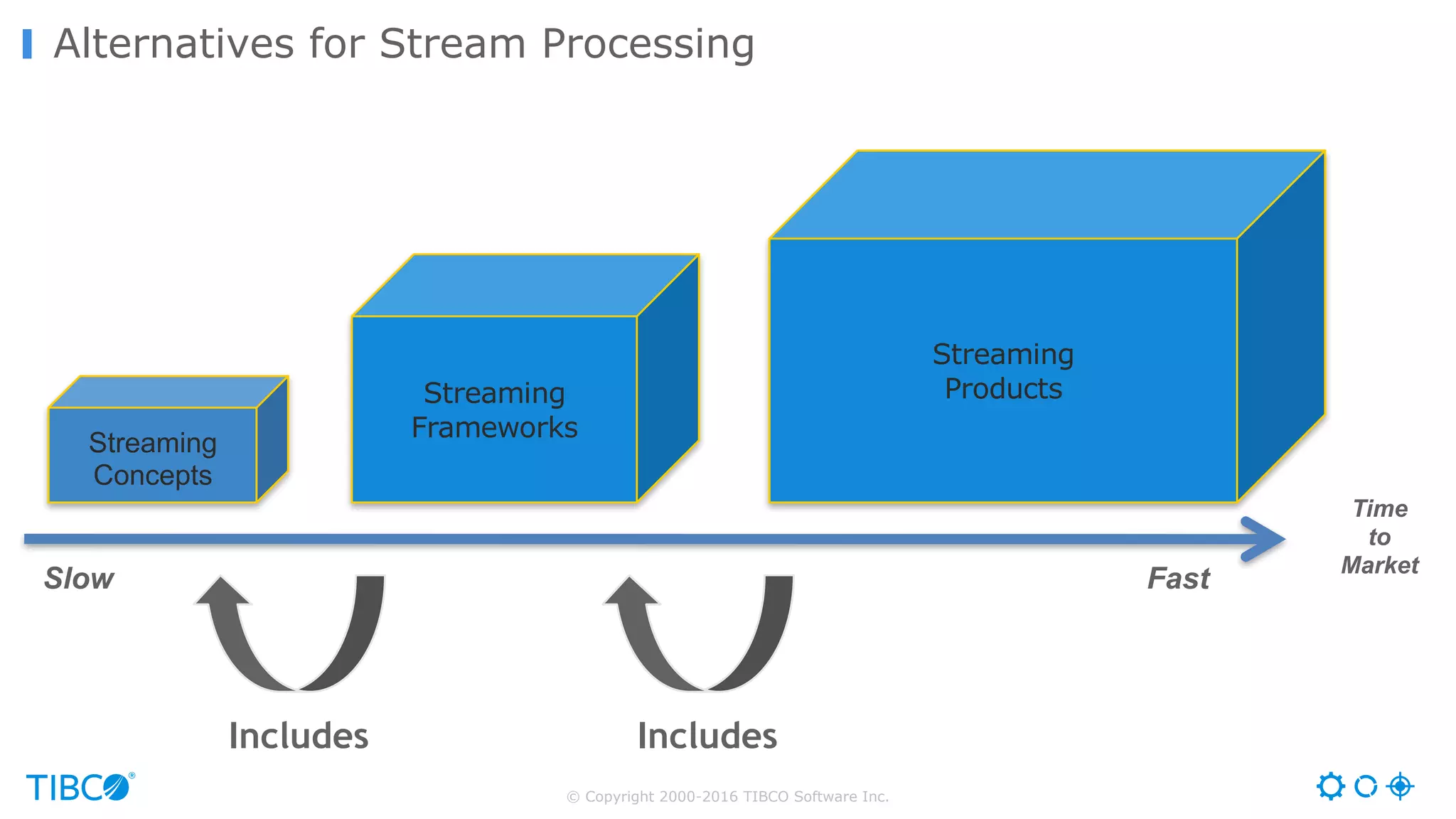 © Copyright 2000-2016 TIBCO Software Inc.
Alternatives for Stream Processing
Time
to
Market
Streaming
Frameworks
Streaming
Products
Slow Fast
Streaming
Concepts
IncludesIncludes
 