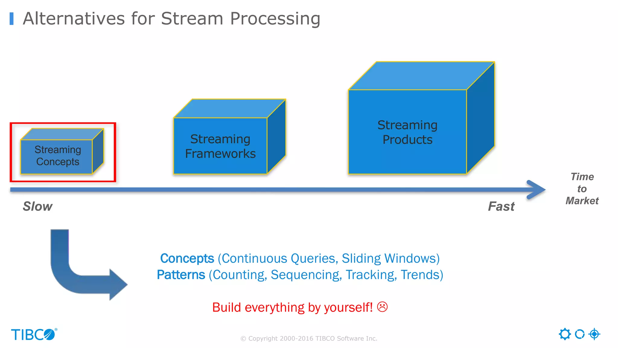© Copyright 2000-2016 TIBCO Software Inc.
Alternatives for Stream Processing
Concepts (Continuous Queries, Sliding Windows)
Patterns (Counting, Sequencing, Tracking, Trends)
Build everything by yourself! L
Time
to
Market
Streaming
Frameworks
Streaming
Products
Slow Fast
Streaming
Concepts
 