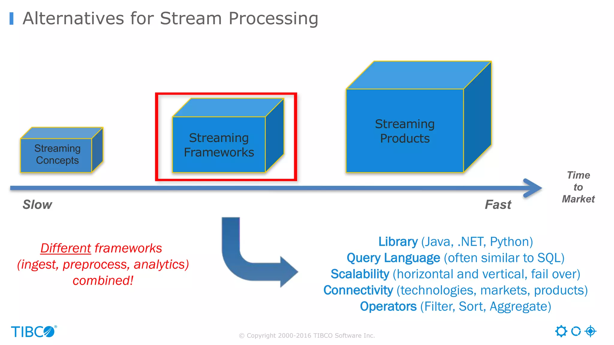 © Copyright 2000-2016 TIBCO Software Inc.
Alternatives for Stream Processing
Library (Java, .NET, Python)
Query Language (often similar to SQL)
Scalability (horizontal and vertical, fail over)
Connectivity (technologies, markets, products)
Operators (Filter, Sort, Aggregate)
Time
to
Market
Streaming
Frameworks
Streaming
Products
Slow Fast
Streaming
Concepts
Different frameworks
(ingest, preprocess, analytics)
combined!
 
