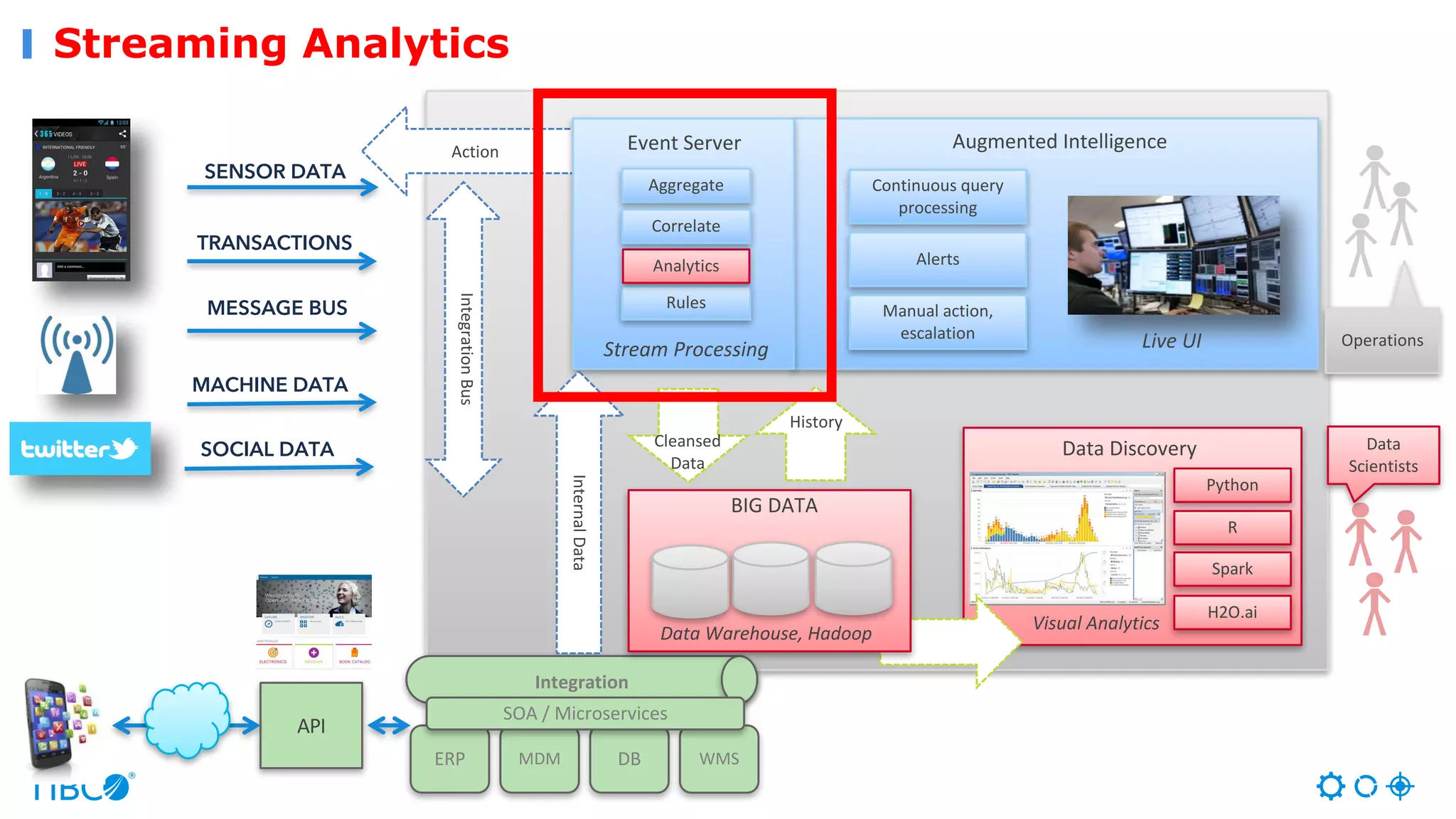 Streaming Analytics
Augmented	Intelligence
Operations
SENSOR DATA
TRANSACTIONS
MESSAGE BUS
MACHINE DATA
SOCIAL DATA
Streaming	AnalyticsAction
Aggregate
Rules
Stream	Processing
Analytics
Correlate
Continuous	query	
processing
Alerts
Manual	action,	
escalation
Data	Discovery
Python
R
Data	
Scientists
Cleansed
Data
History
Visual	Analytics
Spark
Integration
ERP MDM DB WMS
SOA	/	Microservices
BIG	DATA
Data	Warehouse,	Hadoop
Internal	Data
Integration	Bus
API
Event	Server
H2O.ai
Live	UI
 