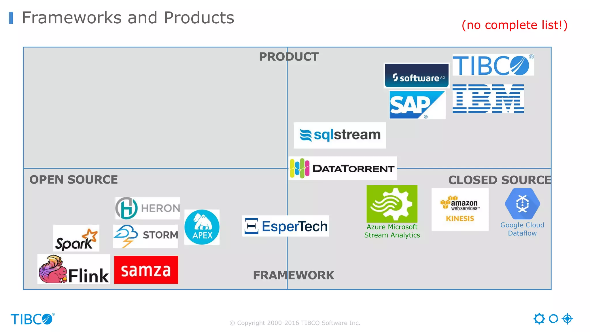 © Copyright 2000-2016 TIBCO Software Inc.
Frameworks and Products (no complete list!)
OPEN SOURCE CLOSED SOURCE
PRODUCT
FRAMEWORK
Azure Microsoft
Stream Analytics
Google Cloud
Dataflow
 