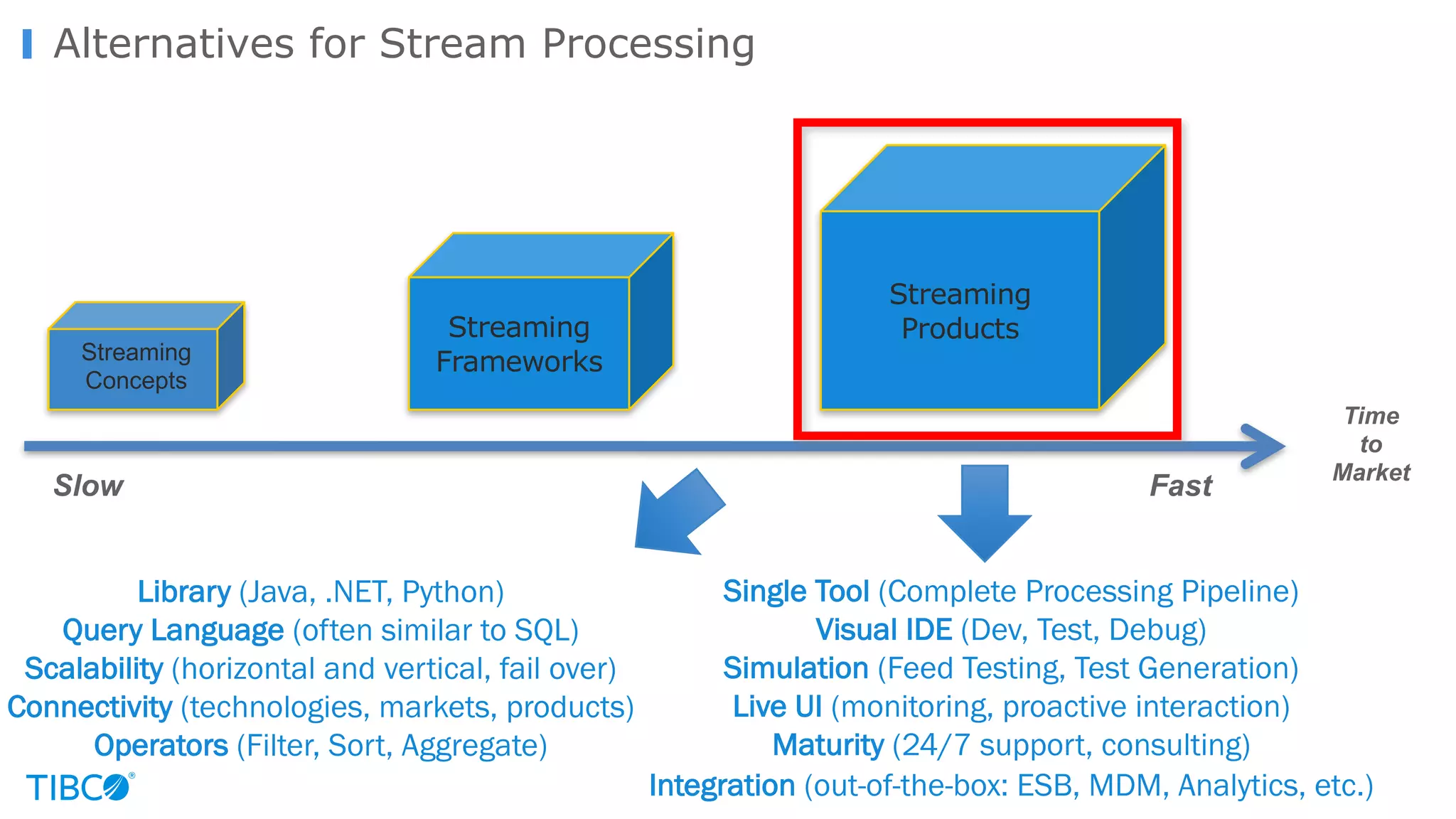 Alternatives for Stream Processing
Library (Java, .NET, Python)
Query Language (often similar to SQL)
Scalability (horizontal and vertical, fail over)
Connectivity (technologies, markets, products)
Operators (Filter, Sort, Aggregate)
Time
to
Market
Streaming
Frameworks
Streaming
Products
Slow Fast
Streaming
Concepts
Single Tool (Complete Processing Pipeline)
Visual IDE (Dev, Test, Debug)
Simulation (Feed Testing, Test Generation)
Live UI (monitoring, proactive interaction)
Maturity (24/7 support, consulting)
Integration (out-of-the-box: ESB, MDM, Analytics, etc.)
 