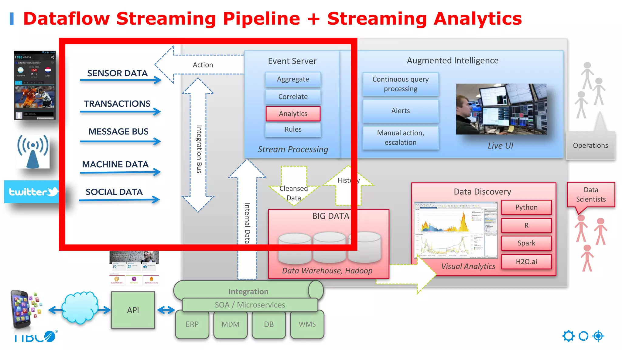 Dataflow Streaming Pipeline + Streaming Analytics
Augmented	Intelligence
Operations
SENSOR DATA
TRANSACTIONS
MESSAGE BUS
MACHINE DATA
SOCIAL DATA
Streaming	AnalyticsAction
Aggregate
Rules
Stream	Processing
Analytics
Correlate
Continuous	query	
processing
Alerts
Manual	action,	
escalation
Data	Discovery
Python
R
Data	
Scientists
Cleansed
Data
History
Visual	Analytics
Spark
Integration
ERP MDM DB WMS
SOA	/	Microservices
BIG	DATA
Data	Warehouse,	Hadoop
Internal	Data
Integration	Bus
API
Event	Server
H2O.ai
Live	UI
 