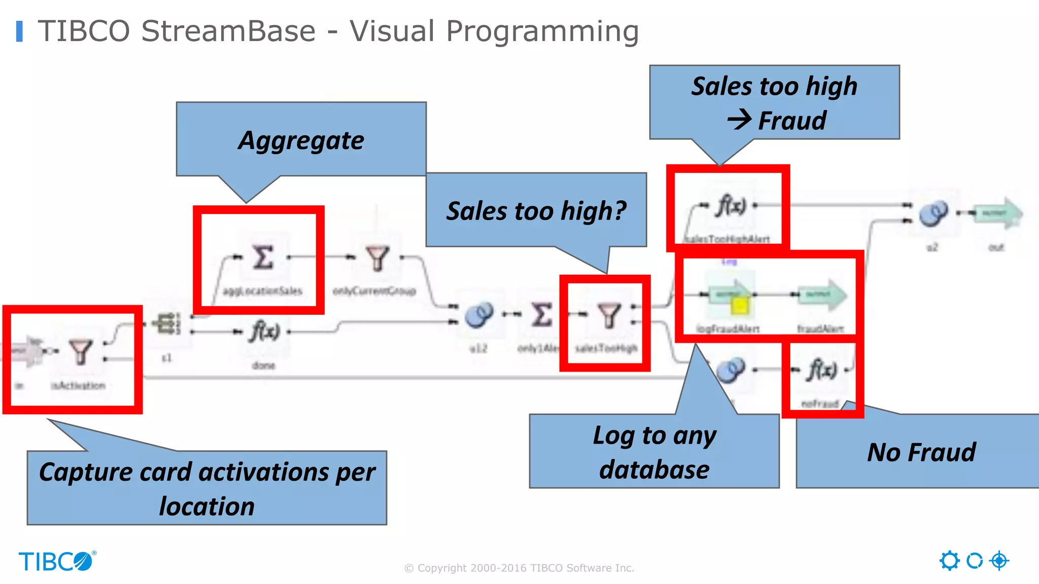 © Copyright 2000-2016 TIBCO Software Inc.
TIBCO StreamBase - Visual Programming
Aggregate
Capture	card	activations	per	
location
Sales	too	high
à Fraud
Log	to	any	
database
No	Fraud
Sales	too	high?
 