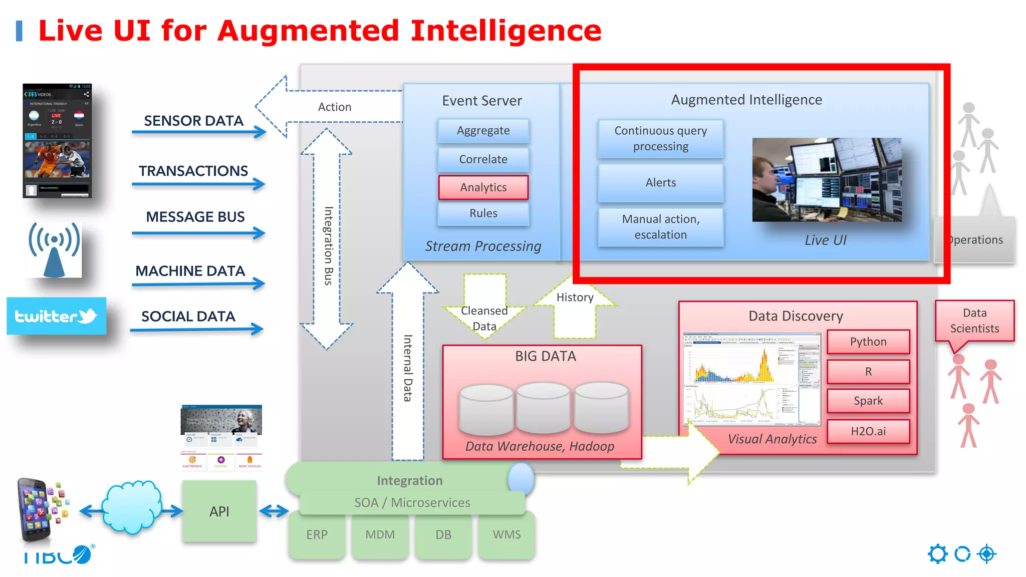 Live UI for Augmented Intelligence
Augmented	Intelligence
Operations
SENSOR DATA
TRANSACTIONS
MESSAGE BUS
MACHINE DATA
SOCIAL DATA
Streaming	AnalyticsAction
Aggregate
Rules
Stream	Processing
Analytics
Correlate
Continuous	query	
processing
Alerts
Manual	action,	
escalation
Data	Discovery
Python
R
Data	
Scientists
Cleansed
Data
History
Visual	Analytics
Spark
Integration
ERP MDM DB WMS
SOA	/	Microservices
BIG	DATA
Data	Warehouse,	Hadoop
Internal	Data
Integration	Bus
API
Event	Server
H2O.ai
Live	UI
 