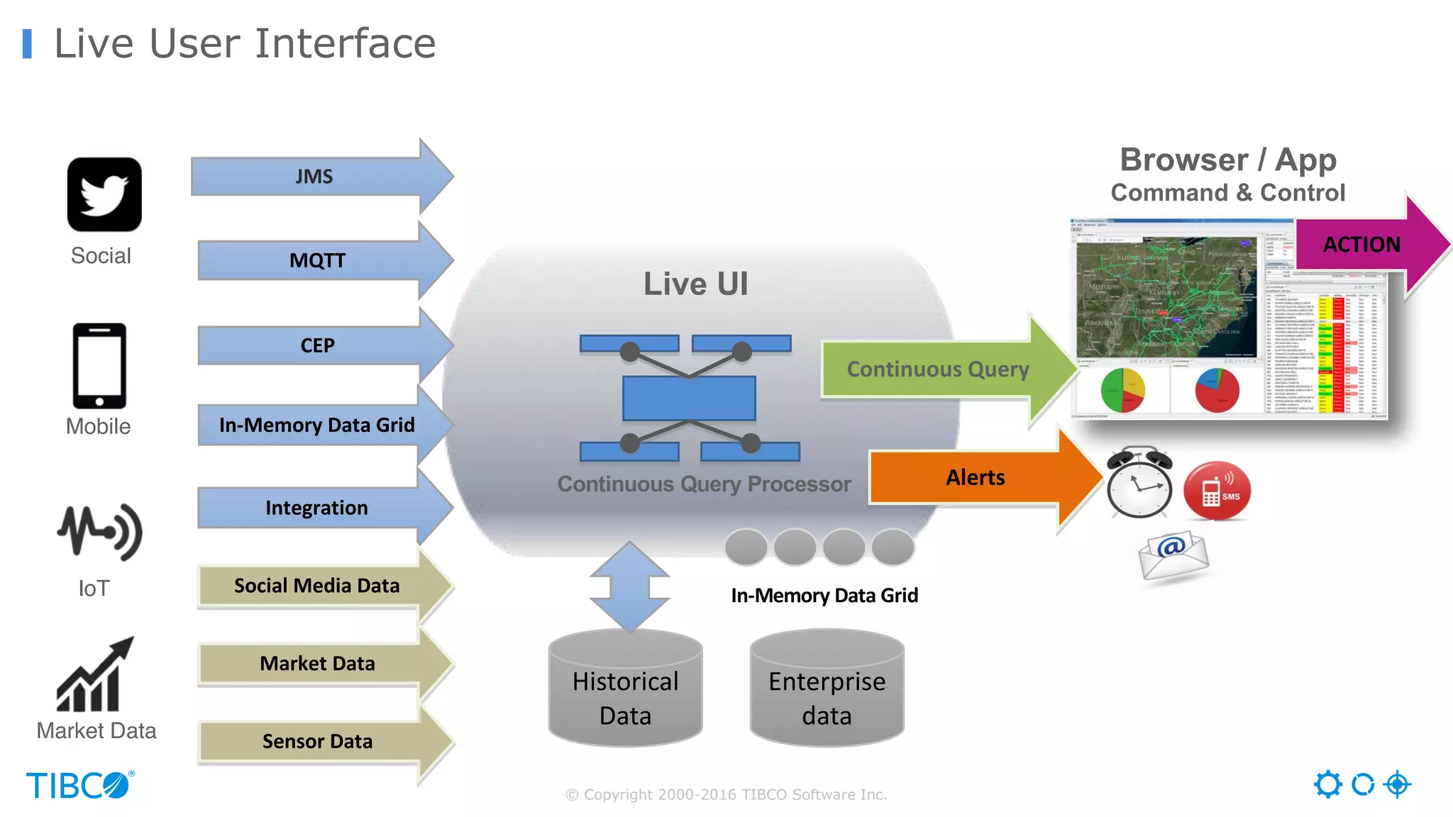 © Copyright 2000-2016 TIBCO Software Inc.
Live User Interface
Live UI
Continuous Query Processor Alerts
CEP
MQTT
JMS
In-Memory	Data	Grid
Integration
Social	Media	Data
Market	Data
Sensor	Data
Historical	
Data
In-Memory	Data	Grid
Enterprise	
dataMarket Data
IoT
Mobile
Social
Browser / App
Command & Control
ACTION
Continuous	Query
 
