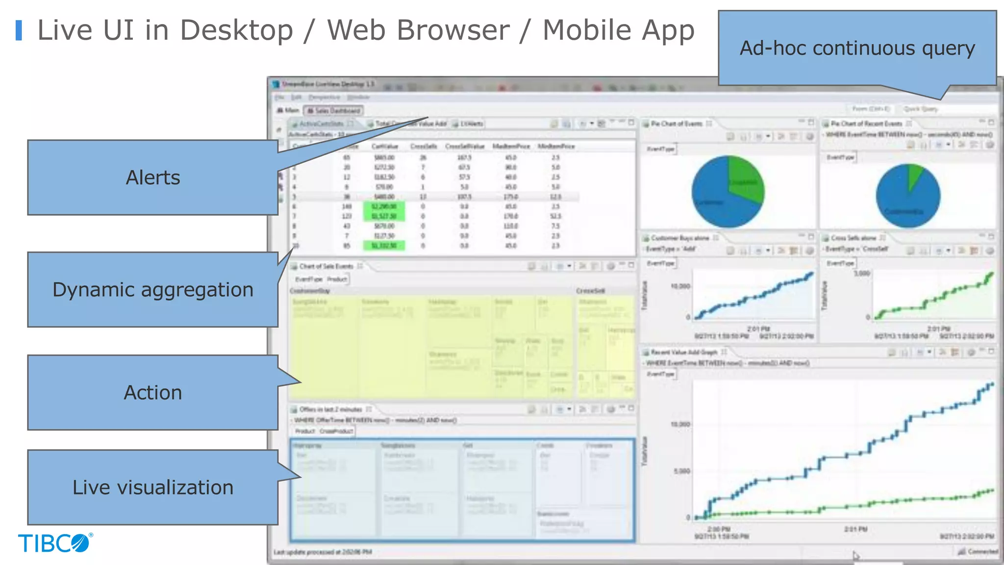 © Copyright 2000-2016 TIBCO Software Inc.
Live UI in Desktop / Web Browser / Mobile App
Dynamic aggregation
Live visualization
Ad-hoc continuous query
Alerts
Action
 