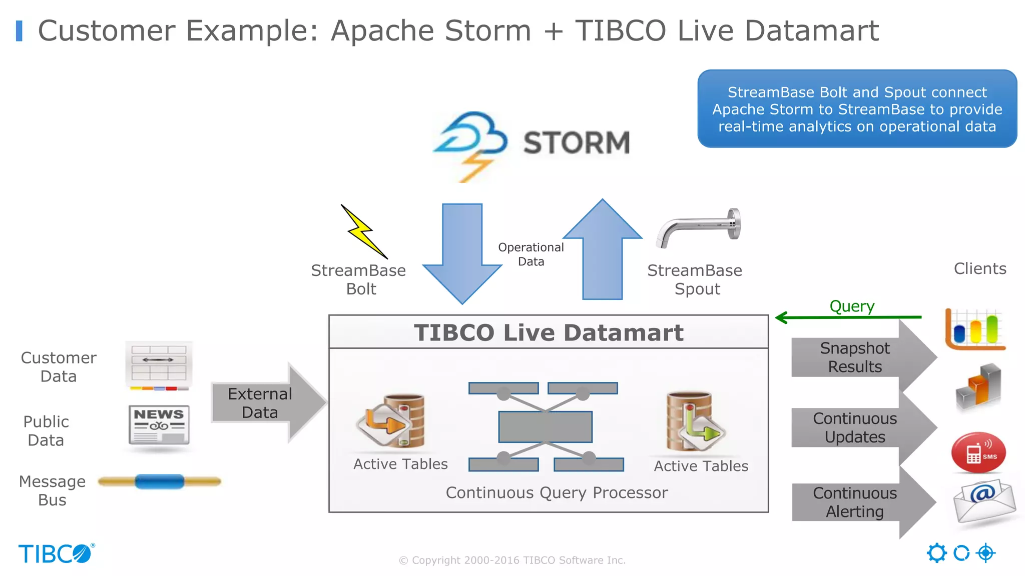 © Copyright 2000-2016 TIBCO Software Inc.
Customer Example: Apache Storm + TIBCO Live Datamart
External
Data
Snapshot
Results
Continuous Query Processor
Query
TIBCO Live Datamart
Continuous
Alerting
Active Tables Active Tables
Continuous
Updates
Clients
Message
Bus
Public
Data
Customer
Data
StreamBase
Bolt
StreamBase
Spout
Operational
Data
StreamBase Bolt and Spout connect
Apache Storm to StreamBase to provide
real-time analytics on operational data
 