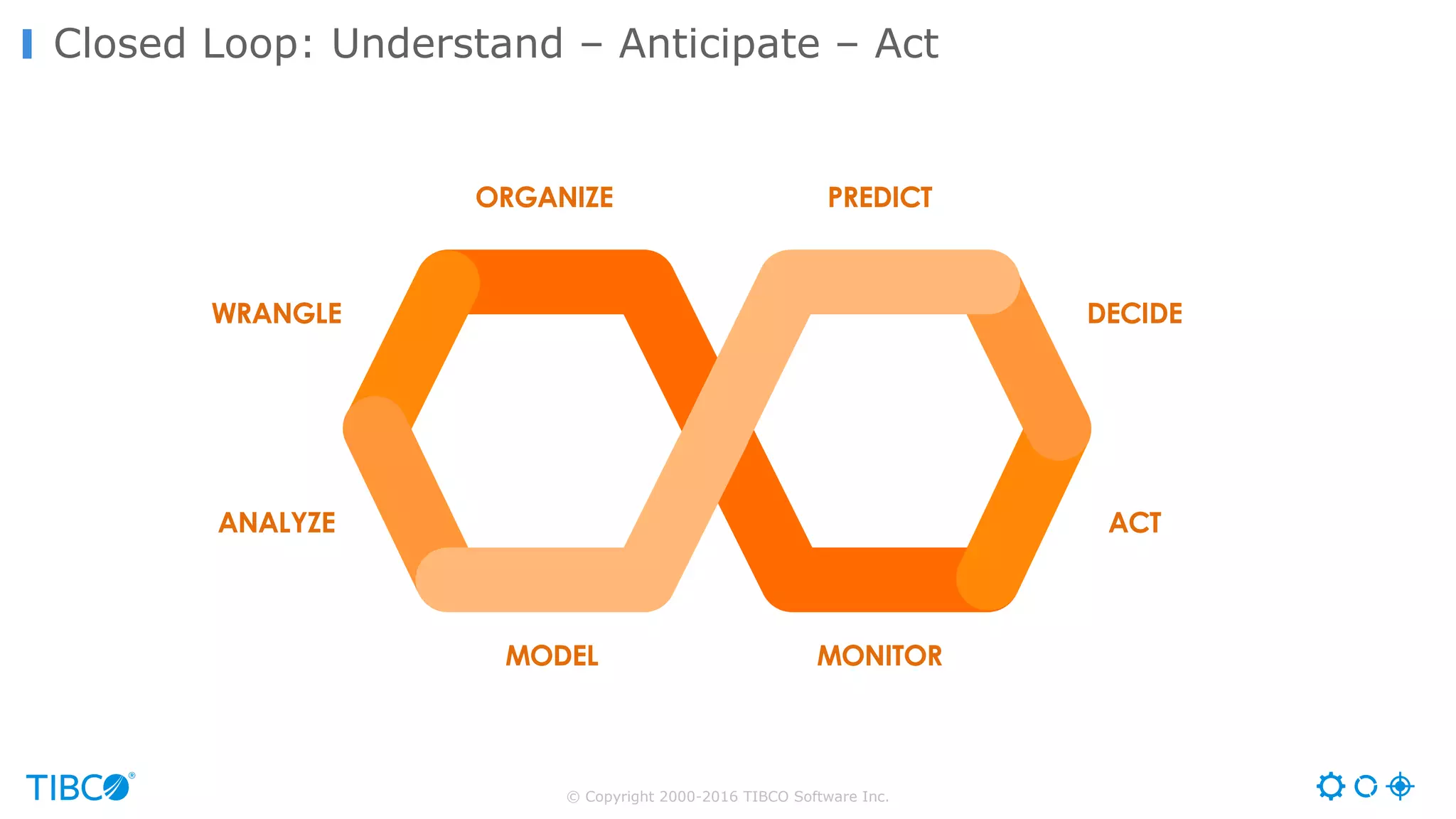 © Copyright 2000-2016 TIBCO Software Inc.
Closed Loop: Understand – Anticipate – Act
Insights Actions
MONITOR
PREDICT
ACT
DECIDE
MODEL
ORGANIZE
ANALYZE
WRANGLE
 