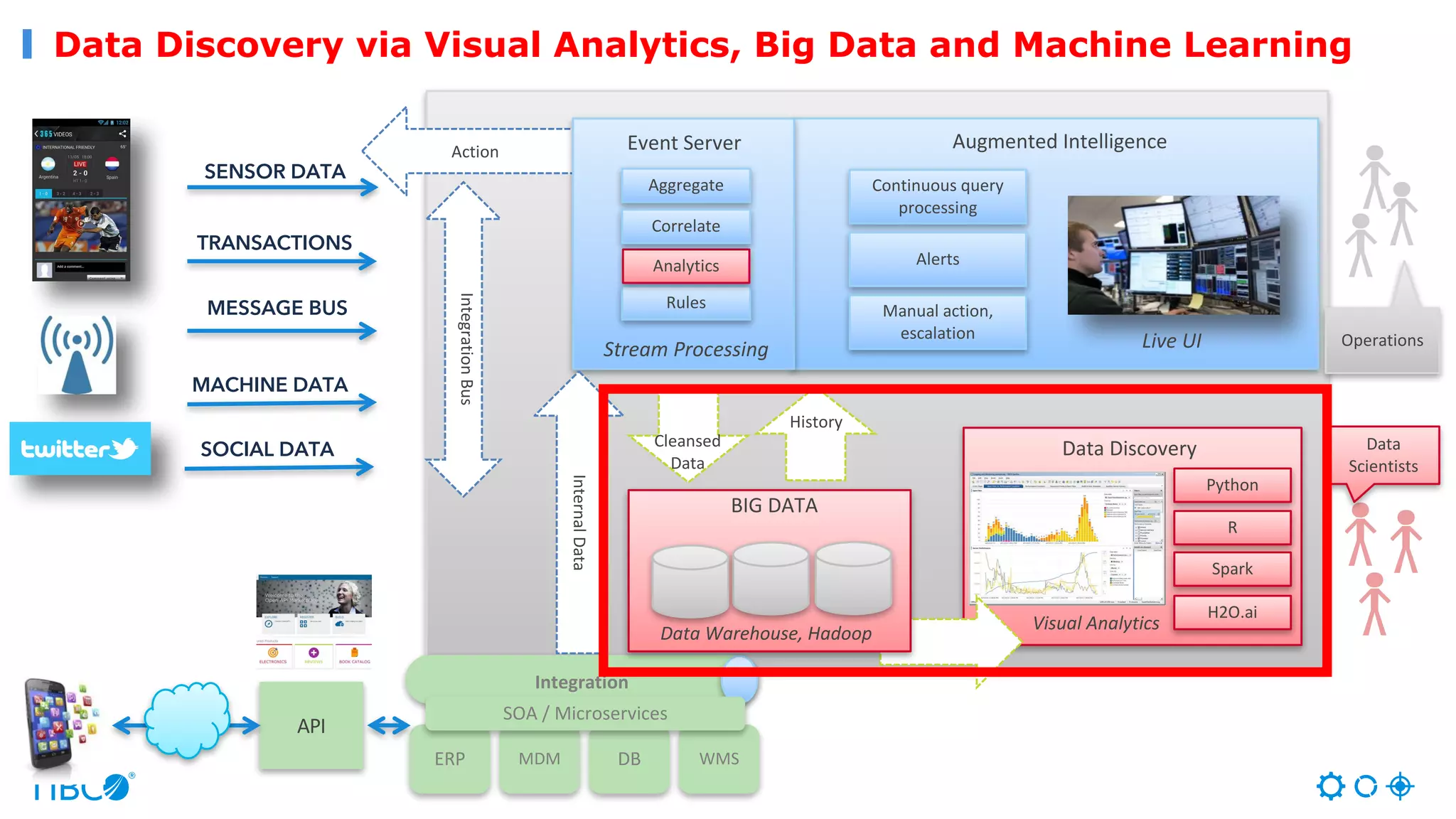 Data Discovery via Visual Analytics, Big Data and Machine Learning
Augmented	Intelligence
Operations
SENSOR DATA
TRANSACTIONS
MESSAGE BUS
MACHINE DATA
SOCIAL DATA
Streaming	AnalyticsAction
Aggregate
Rules
Stream	Processing
Analytics
Correlate
Continuous	query	
processing
Alerts
Manual	action,	
escalation
Data	Discovery
Python
R
Data	
Scientists
Cleansed
Data
History
Visual	Analytics
Spark
Integration
ERP MDM DB WMS
SOA	/	Microservices
BIG	DATA
Data	Warehouse,	Hadoop
Internal	Data
Integration	Bus
API
Event	Server
H2O.ai
Live	UI
 