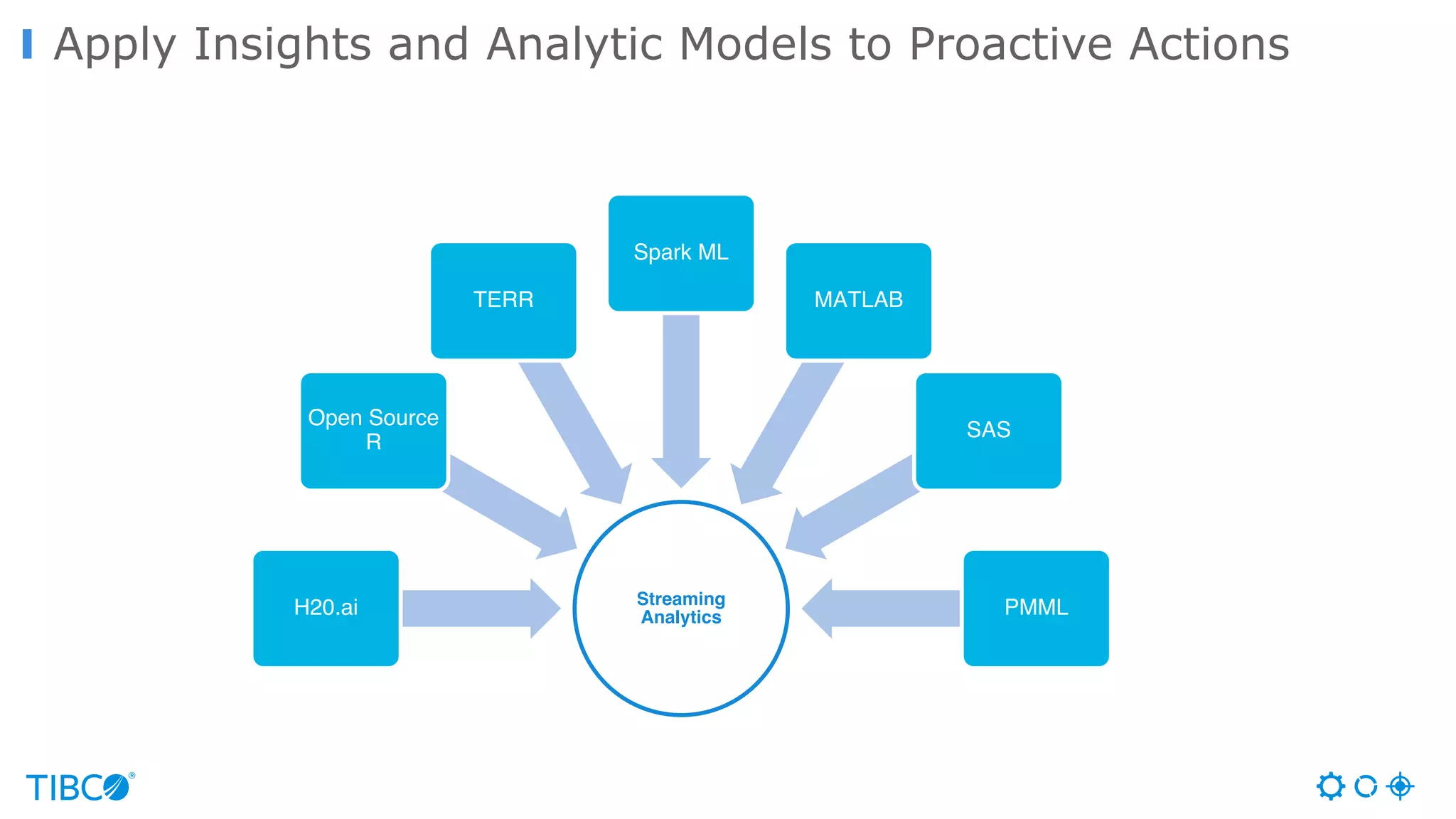 Apply Insights and Analytic Models to Proactive Actions
Streaming
AnalyticsH20.ai
Open Source
R
TERR
Spark ML
MATLAB
SAS
PMML
 