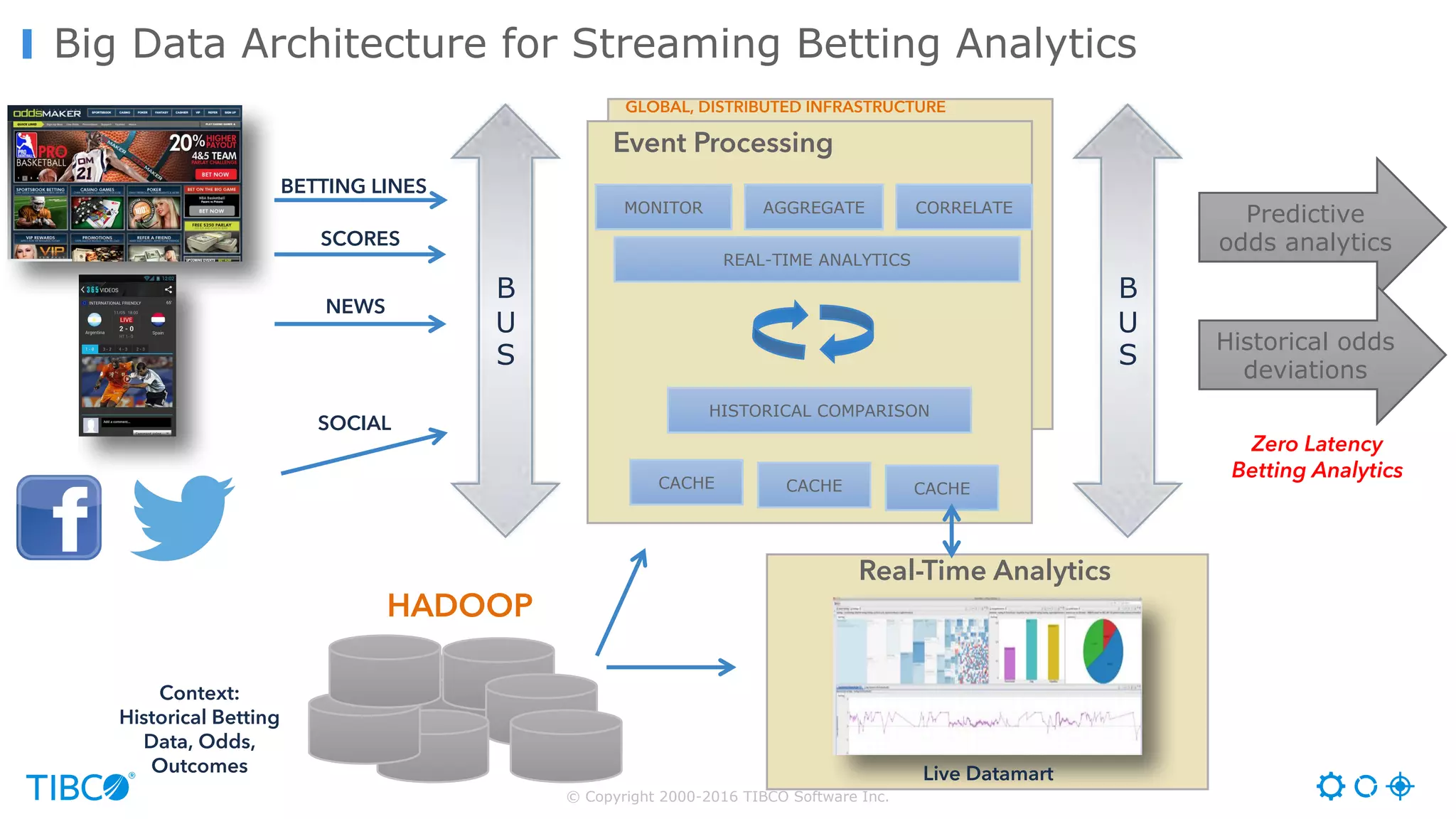 © Copyright 2000-2016 TIBCO Software Inc.
Big Data Architecture for Streaming Betting Analytics
Event Processing
MONITOR
REAL-TIME ANALYTICS
AGGREGATE
HISTORICAL COMPARISON
Predictive
odds analytics
Zero Latency
Betting Analytics
GLOBAL, DISTRIBUTED INFRASTRUCTURE
Historical odds
deviations
B
U
S
BETTING LINES
SCORES
NEWS
HADOOP
Context:
Historical Betting
Data, Odds,
Outcomes
B
U
S
CACHE CACHE CACHE
Real-Time Analytics
CORRELATE
Live Datamart
SOCIAL
 