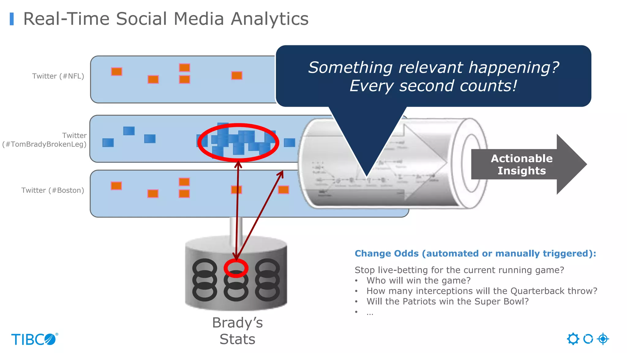 Real-Time Social Media Analytics
Twitter
(#TomBradyBrokenLeg)
Twitter (#Boston)
Brady’s
Stats
Actionable
Insights
Twitter (#NFL)
Something relevant happening?
Every second counts!
Change Odds (automated or manually triggered):
Stop live-betting for the current running game?
• Who will win the game?
• How many interceptions will the Quarterback throw?
• Will the Patriots win the Super Bowl?
• …
 