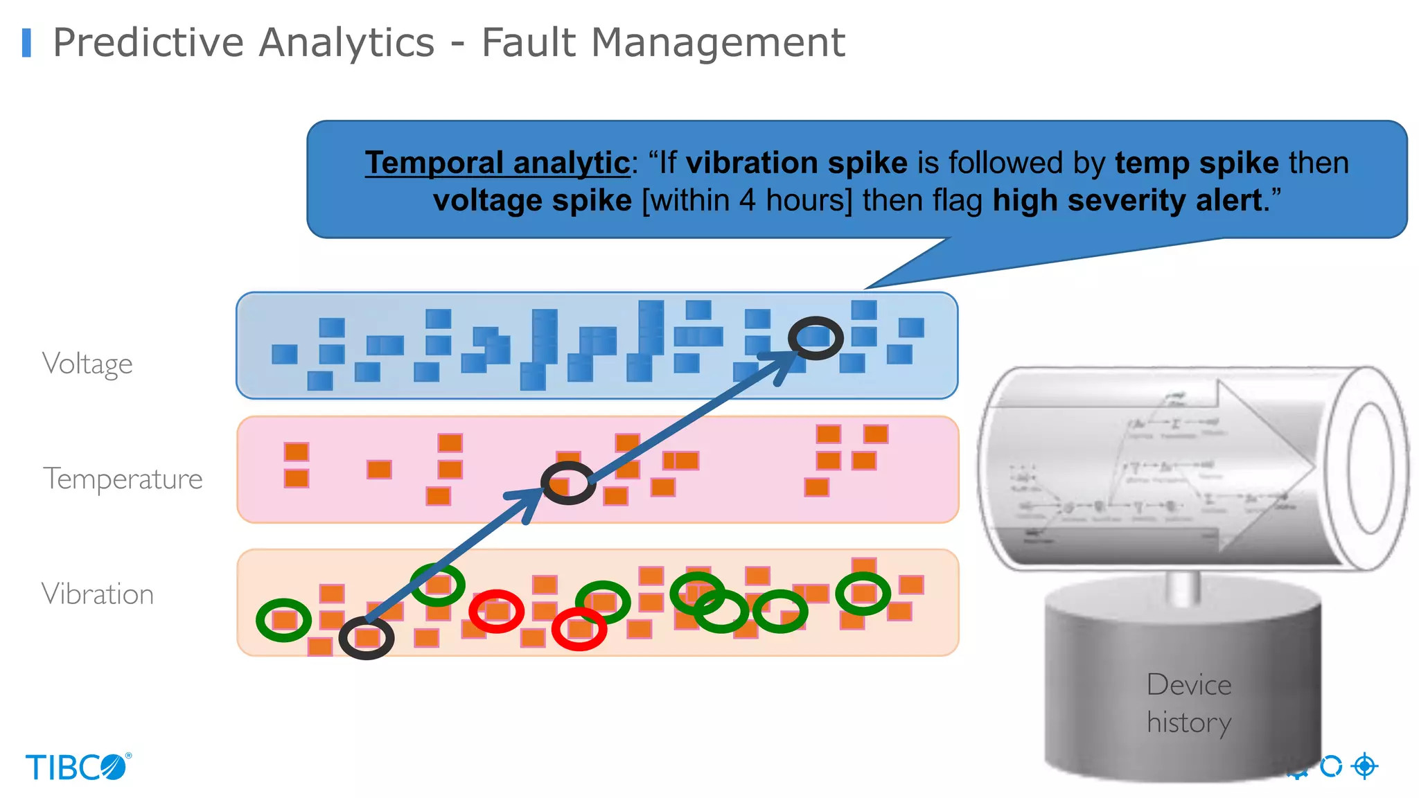 Voltage
Temperature
Vibration
Device
history
Temporal analytic: “If vibration spike is followed by temp spike then
voltage spike [within 4 hours] then flag high severity alert.”
Predictive Analytics - Fault Management
 