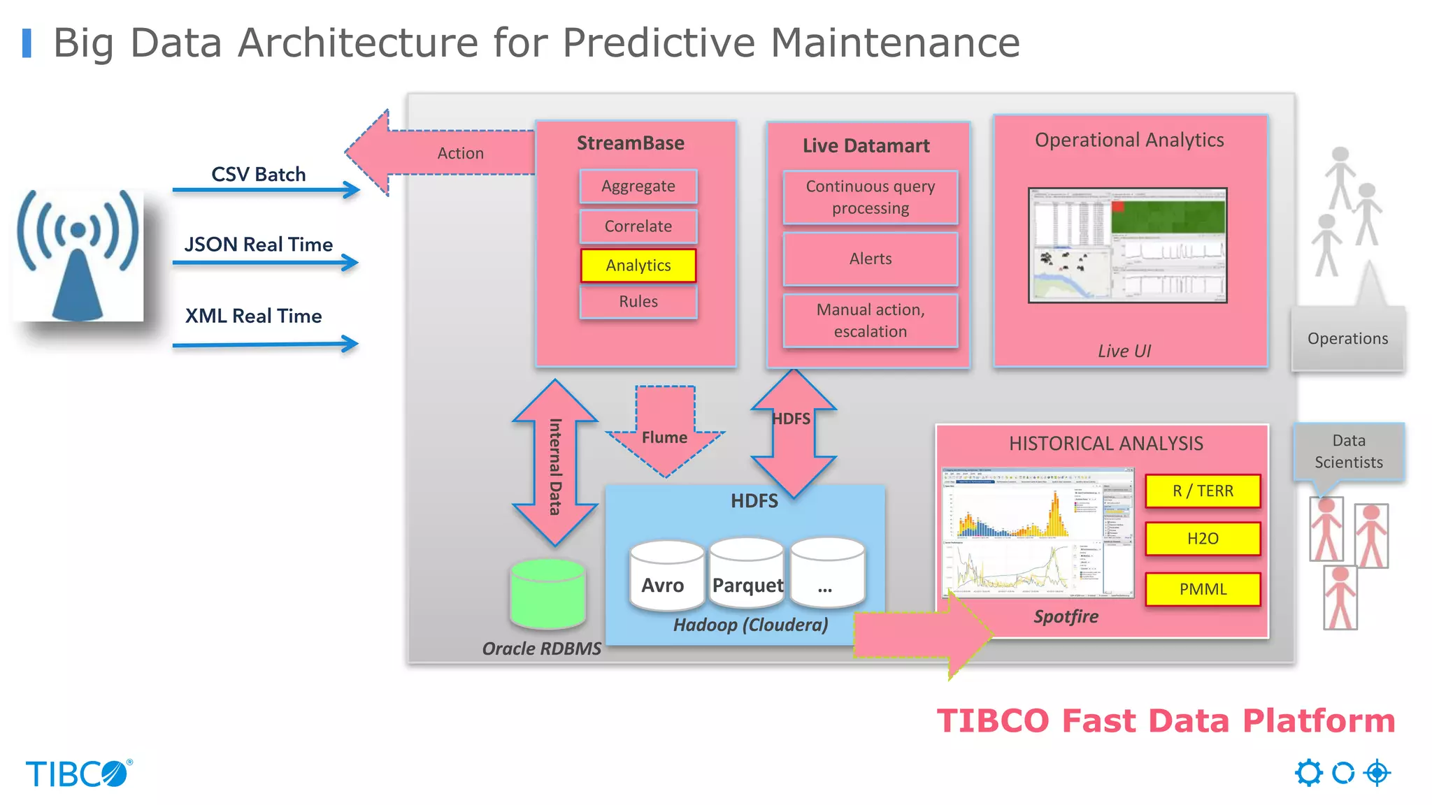 Big Data Architecture for Predictive Maintenance
Operational	Analytics
Operations
Live	UI
CSV Batch
JSON Real Time
XML Real Time
Streaming	AnalyticsAction
Aggregate
Rules
Analytics
Correlate
Live	Datamart
Continuous	query	
processing
Alerts
Manual	action,	
escalation
HISTORICAL	ANALYSIS Data	
Scientists
Flume
HDFS
Spotfire
R	/	TERR
HDFS
Hadoop (Cloudera)
StreamBase
TIBCO Fast Data Platform
H2O
Oracle	RDBMS
Avro Parquet … PMML
Internal	Data
 