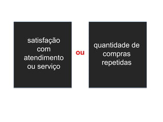 satisfação
com
atendimento
ou serviço
quantidade de
compras
repetidas
ou
 
