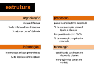 estrutura
organização
informação
processos
tecnologia
metas definidas
% de colaboradores treinados
“customer owner” definido
informaçoes críticas preenchidas
% de clientes com feedback
painel de indicadores publicado
% de remuneração variavel
……. ligado a clientes
tempo utilizado com CMVs
% de resolução na primeira
…….chamada
estabilidade das bases de
……dados de clientes
integração dos canais de
……contato
 