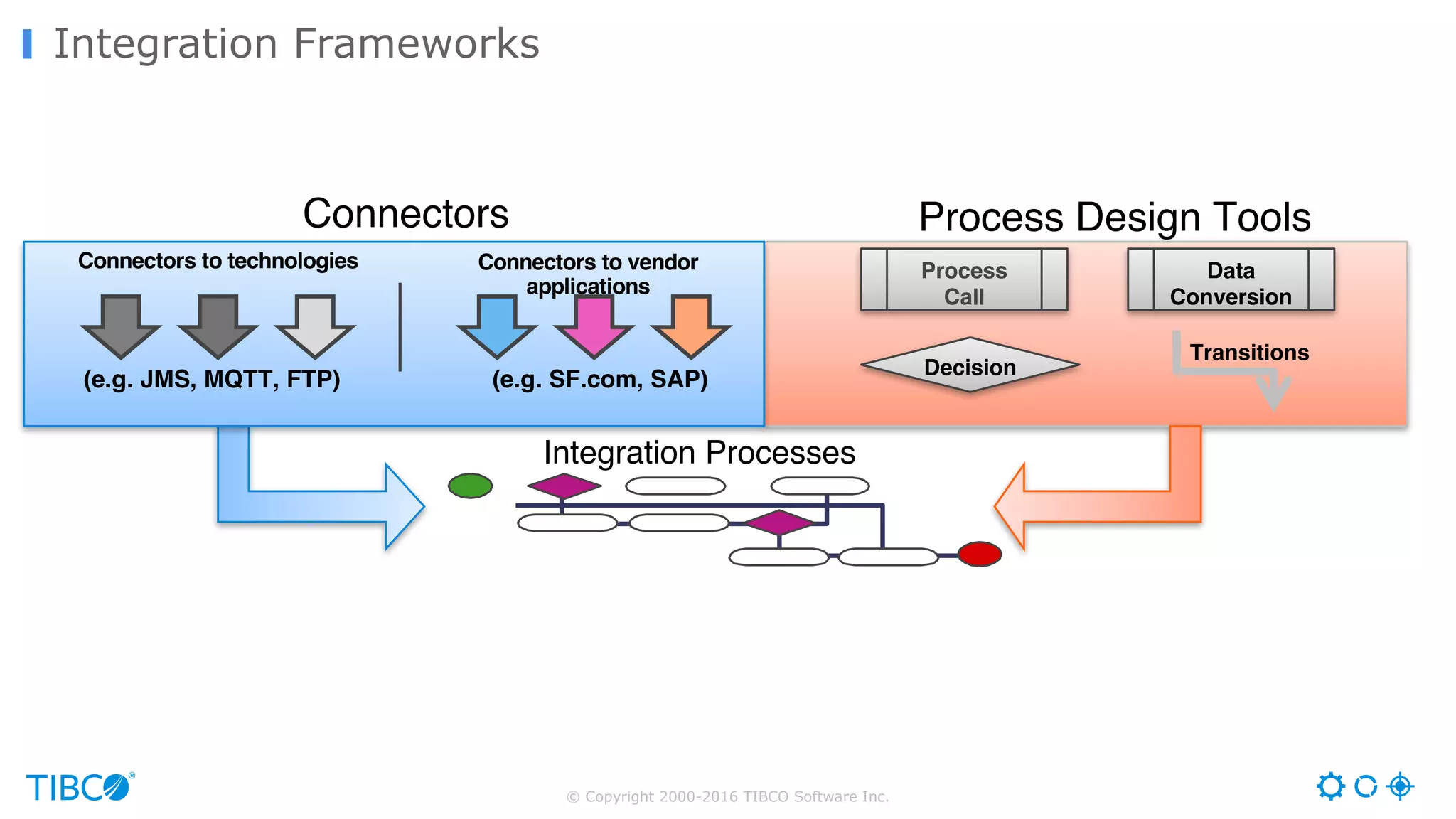 © Copyright 2000-2016 TIBCO Software Inc. Integration Frameworks Decision Data Conversion Transitions Process Call Process Design Tools Integration Processes Connectors to vendor applications Connectors to technologies Connectors (e.g. JMS, MQTT, FTP) (e.g. SF.com, SAP) 