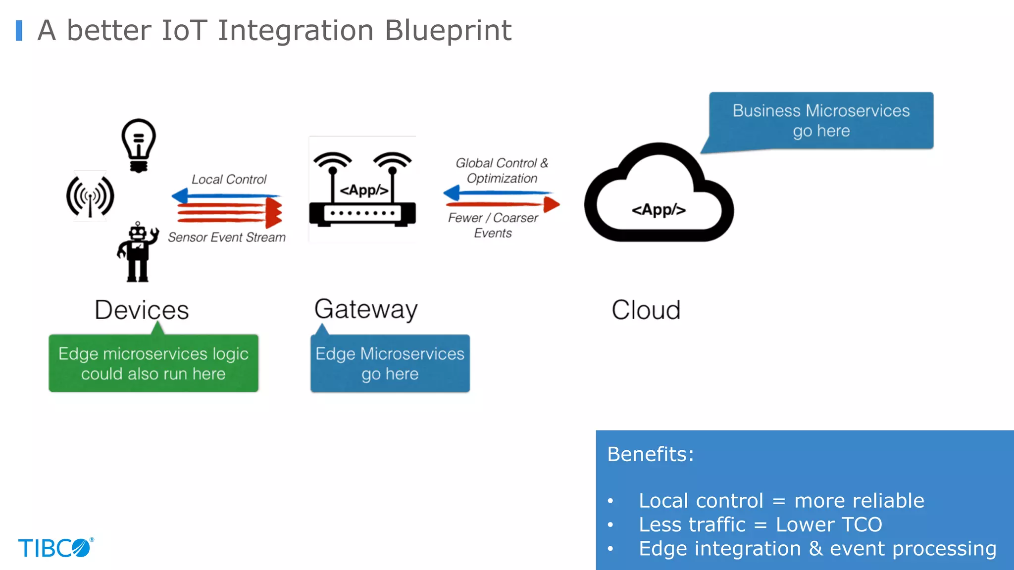 A better IoT Integration Blueprint Benefits: • Local control = more reliable • Less traffic = Lower TCO • Edge integration & event processing 