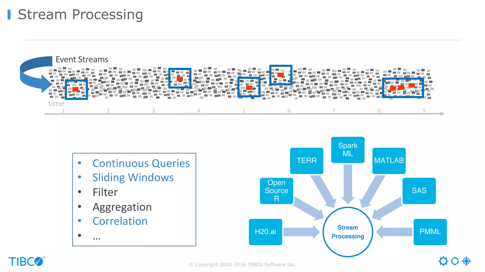 © Copyright 2000-2016 TIBCO Software Inc. Stream Processing time 1 2 3 4 5 6 7 8 9 Event	Streams • Continuous	Queries • Sliding	Windows • Filter • Aggregation • Correlation • … Stream Processing H20.ai Open Source R TERR Spark ML MATLAB SAS PMML 