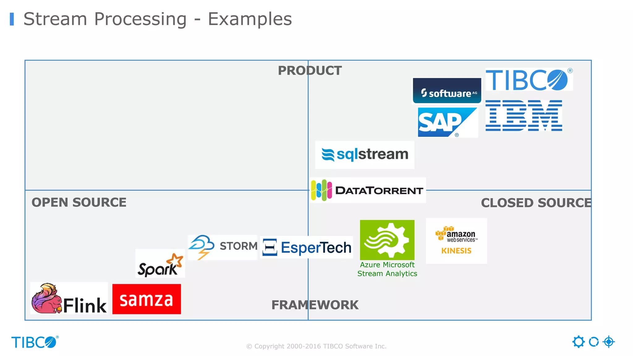 © Copyright 2000-2016 TIBCO Software Inc. Stream Processing - Examples OPEN SOURCE CLOSED SOURCE PRODUCT FRAMEWORK Azure Microsoft Stream Analytics 