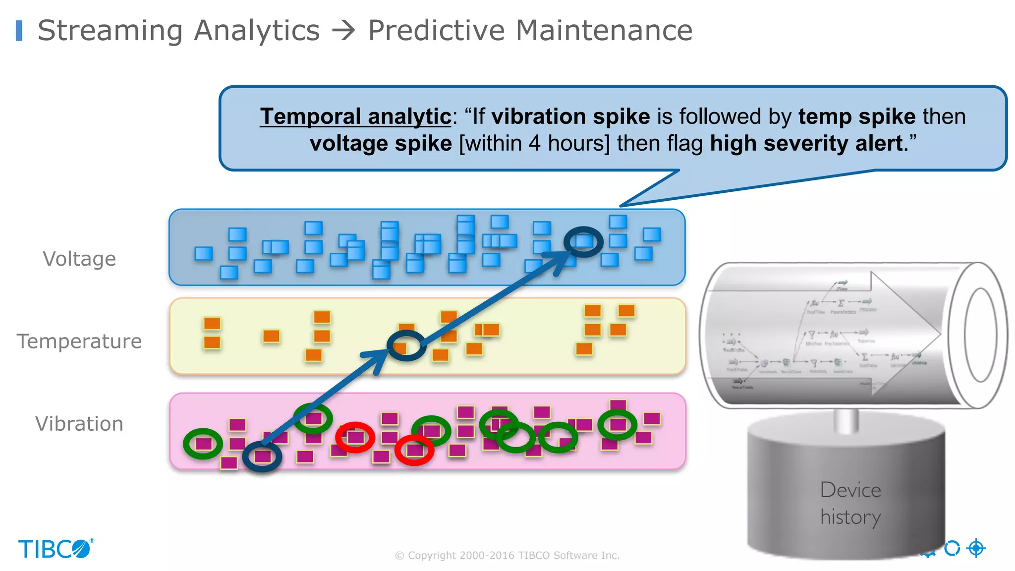 © Copyright 2000-2016 TIBCO Software Inc. Streaming Analytics à Predictive Maintenance Voltage Temperature Vibration Device history Temporal analytic: “If vibration spike is followed by temp spike then voltage spike [within 4 hours] then flag high severity alert.” 
