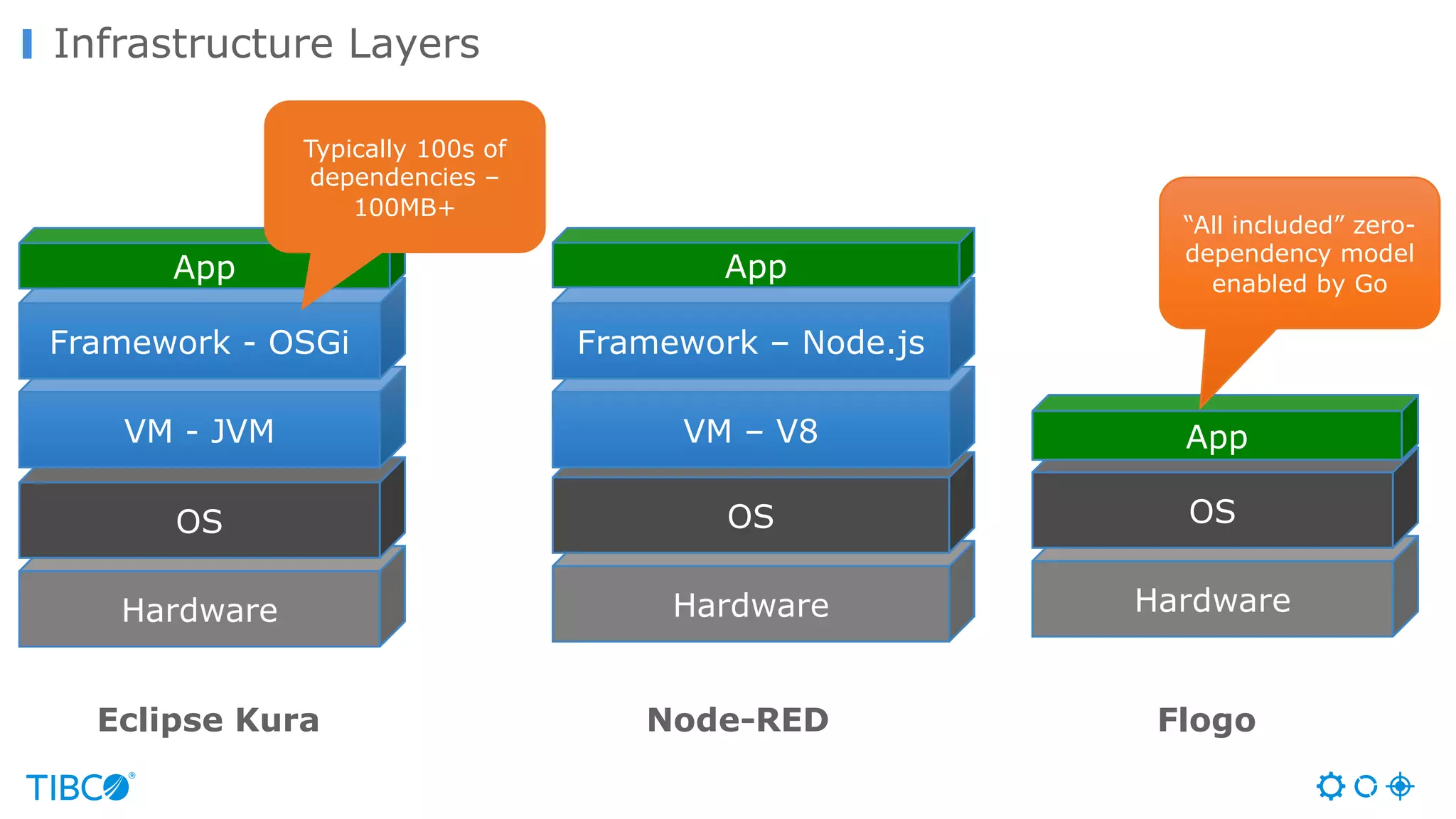 Infrastructure Layers Hardware OS VM - JVM Framework - OSGi App Eclipse Kura Hardware OS VM – V8 Framework – Node.js App Node-RED Hardware OS App Flogo Typically 100s of dependencies – 100MB+ “All included” zero- dependency model enabled by Go 