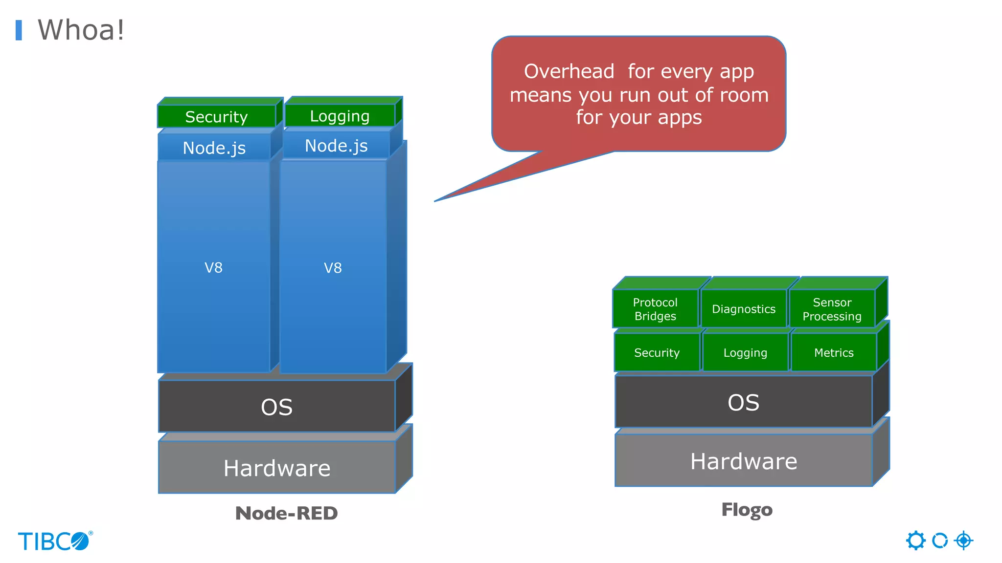 Hardware OS Security Logging Metrics Hardware OS V8 Protocol Bridges Diagnostics Sensor Processing V8 Node.js Logging Node.js Security Whoa! Overhead for every app means you run out of room for your apps Node-RED Flogo 