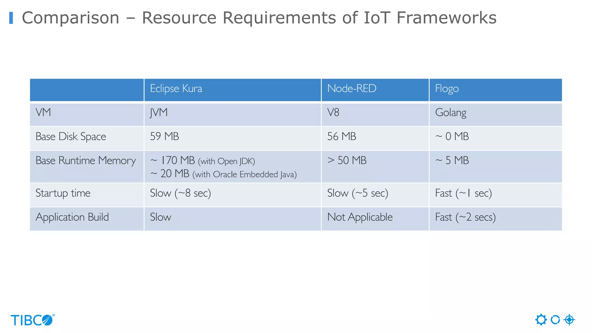 Comparison – Resource Requirements of IoT Frameworks Eclipse Kura Node-RED Flogo VM JVM V8 Golang Base Disk Space 59 MB 56 MB ~ 0 MB Base Runtime Memory ~ 170 MB (with Open JDK) ~ 20 MB (with Oracle Embedded Java) > 50 MB ~ 5 MB Startup time Slow (~8 sec) Slow (~5 sec) Fast (~1 sec) Application Build Slow Not Applicable Fast (~2 secs) 
