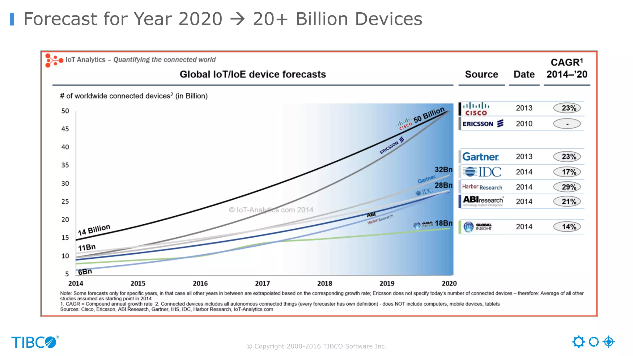 © Copyright 2000-2016 TIBCO Software Inc. Forecast for Year 2020 à 20+ Billion Devices 