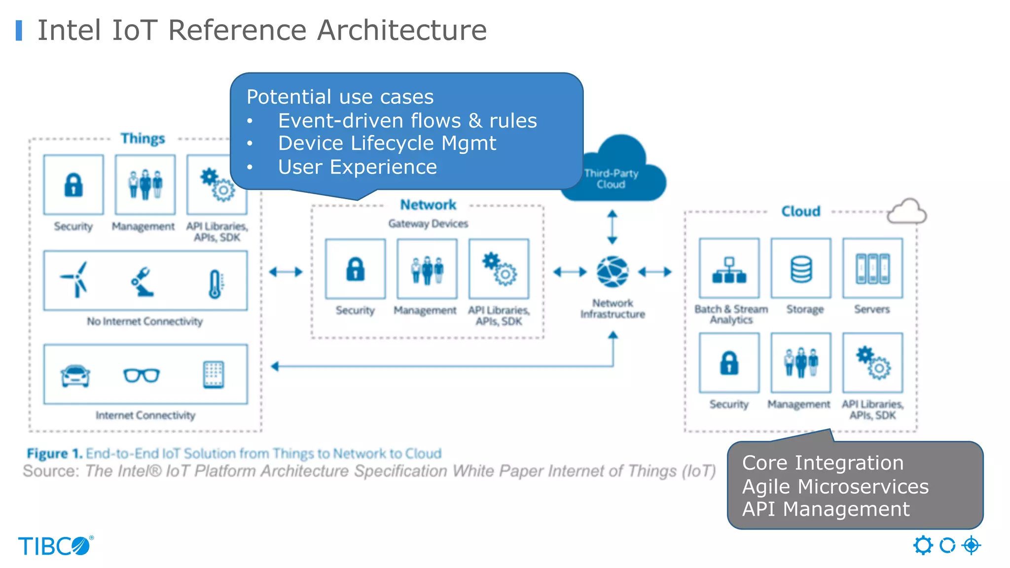 Intel IoT Reference Architecture Potential use cases • Event-driven flows & rules • Device Lifecycle Mgmt • User Experience Core Integration Agile Microservices API Management 