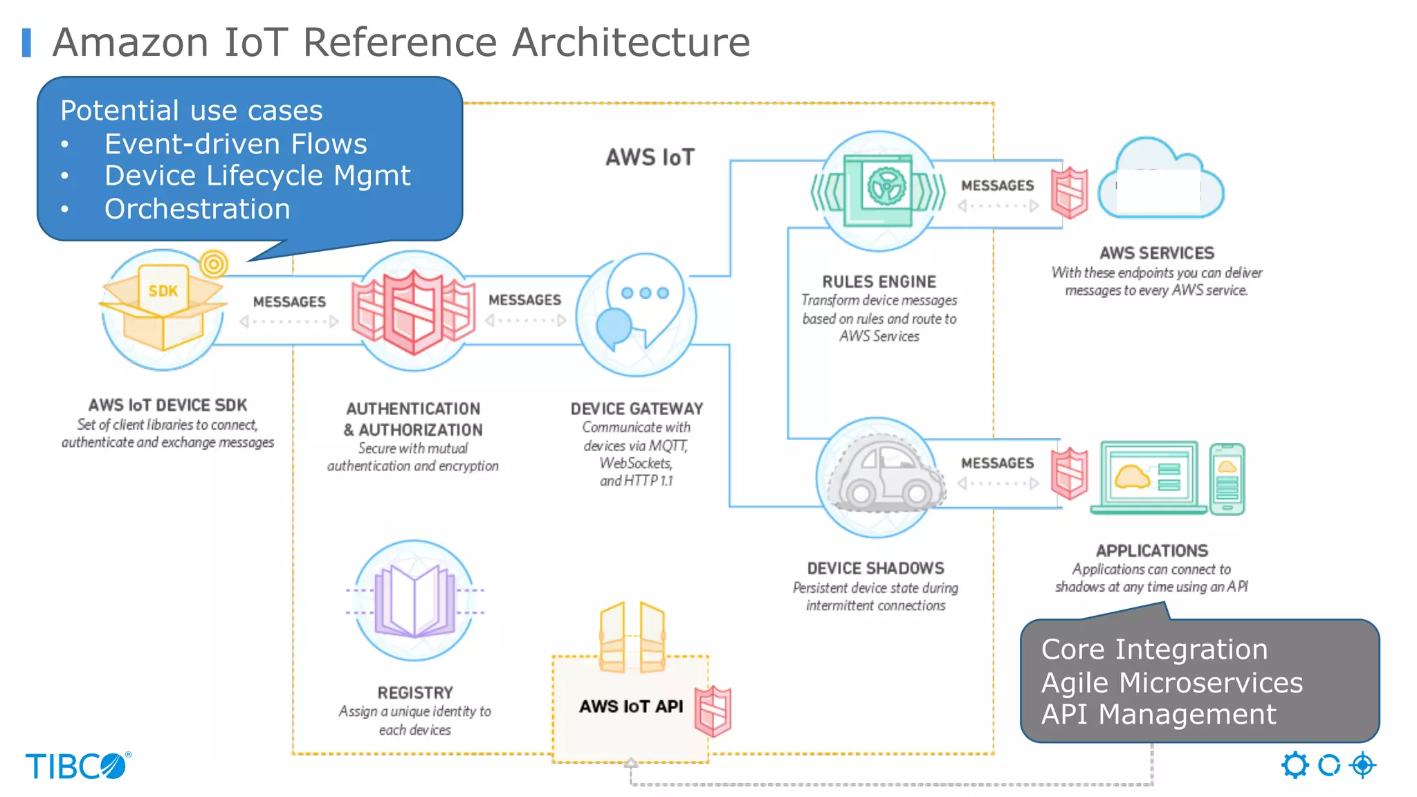 Amazon IoT Reference Architecture Potential use cases • Event-driven Flows • Device Lifecycle Mgmt • Orchestration Core Integration Agile Microservices API Management 