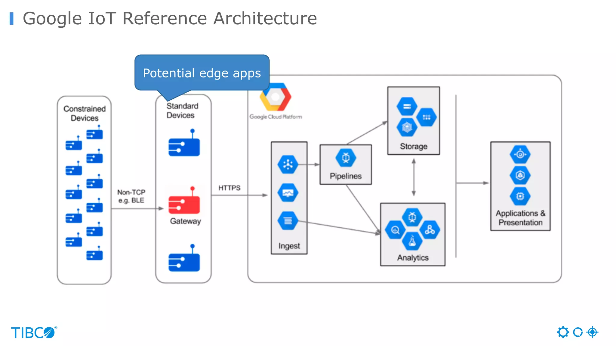 Google IoT Reference Architecture Potential edge apps 