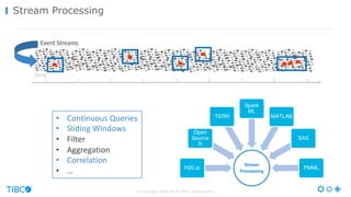 © Copyright 2000-2016 TIBCO Software Inc.
Stream Processing
time
1 2 3 4 5 6 7 8 9
Event	Streams
• Continuous	Queries
• Sliding	Windows
• Filter
• Aggregation
• Correlation
• …
Stream
Processing
H20.ai
Open
Source
R
TERR
Spark
ML
MATLAB
SAS
PMML
 