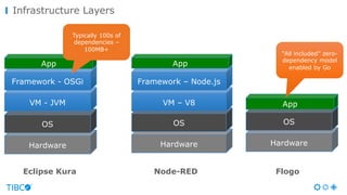 Infrastructure Layers
Hardware
OS
VM - JVM
Framework - OSGi
App
Eclipse Kura
Hardware
OS
VM – V8
Framework – Node.js
App
Node-RED
Hardware
OS
App
Flogo
Typically 100s of
dependencies –
100MB+
“All included” zero-
dependency model
enabled by Go
 