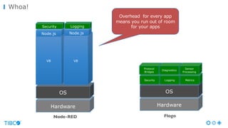 Hardware
OS
Security Logging Metrics
Hardware
OS
V8
Protocol
Bridges
Diagnostics
Sensor
Processing
V8
Node.js
Logging
Node.js
Security
Whoa!
Overhead for every app
means you run out of room
for your apps
Node-RED Flogo
 