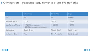 Comparison – Resource Requirements of IoT Frameworks
Eclipse Kura Node-RED Flogo
VM JVM V8 Golang
Base Disk Space 59 MB 56 MB ~ 0 MB
Base Runtime Memory ~ 170 MB (with Open JDK)
~ 20 MB (with Oracle Embedded Java)
> 50 MB ~ 5 MB
Startup time Slow (~8 sec) Slow (~5 sec) Fast (~1 sec)
Application Build Slow Not Applicable Fast (~2 secs)
 