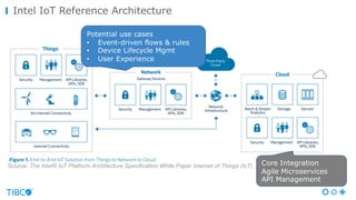 Intel IoT Reference Architecture
Potential use cases
• Event-driven flows & rules
• Device Lifecycle Mgmt
• User Experience
Core Integration
Agile Microservices
API Management
 