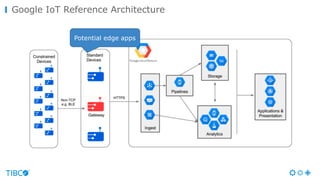 Google IoT Reference Architecture
Potential edge apps
 