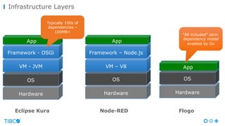 Infrastructure Layers
Hardware
OS
VM - JVM
Framework - OSGi
App
Eclipse Kura
Hardware
OS
VM – V8
Framework – Node.js
App
N...