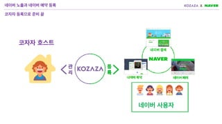 네이버 노출과 네이버 예약 등록
네이버 사용자
코자자 호스트
코자자 등록으로 준비 끝
 