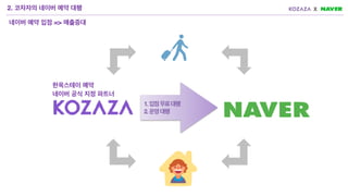 1.입점무료대행
2.운영대행
네이버 예약 입점 => 매출증대
2. 코자자의 네이버 예약 대행
한옥스테이 예약
네이버 공식 지정 파트너
 