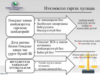 Нэхэмжлэл гаргах хугацаа
• Эс зөвшөөрсөн бол
• Холбогдох захиргааны
байгууллага
биелүүлээгүй бол
Гомдлыг хянан
шийдвэрлээд
гаргасан
шийдвэрийг
• Гомдлыг ЗЕХ-д заасан
хугацаанд
шийдвэрлээгүй бол
• Байхгүй бол
Дээд шатны
болон Гомдлыг
хянах чиг
үүрэг бүхий-ЗБ
ШИЙДВЭРИЙГ
МЭДЭГДСЭНЭЭС
ХОЙШ 30
ХОНОГИЙН ДОТОР
Шийдвэрийг мэдэгдсэнээс
хойш 30 хоногийн дотор
Хугацаа өнгөрсөнөөс хойш
30 хоногийн дотор
• Тухайн хуульд заасан
хугацаанд,
• хугацаа заагаагүй бол
ШУУД ШҮҮХЭД
ХАНДАХААР
ХУУЛЬД ЗААСАН
БОЛ
 