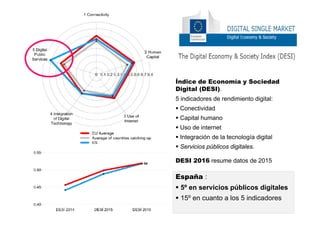 33
MINISTERIO
DE HACIENDA
Y ADMINISTRACIONES PÚBLICAS
Índice de Economía y Sociedad
Digital (DESI).
5 indicadores de rendimiento digital:
 Conectividad
 Capital humano
 Uso de internet
 Integración de la tecnología digital
 Servicios públicos digitales.
DESI 2016 resume datos de 2015
España :
 5º en servicios públicos digitales
 15º en cuanto a los 5 indicadores
 