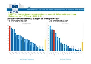 34
MINISTERIO
DE HACIENDA
Y ADMINISTRACIONES PÚBLICAS
Alineamiento con el Marco Europeo de Interoperabilidad
1ºs en implementación 3ºs en monitorización
 